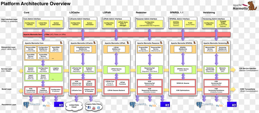 Structure Diagram Apache License Marmotta HTTP Server Software Foundation Hadoop PNG