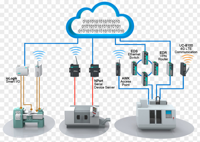 Industrial Plants System Wireless Internet Computer Network Factory PNG