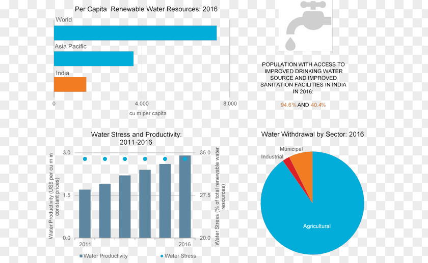 Water Resources Renewable Resource India Euromonitor International PNG