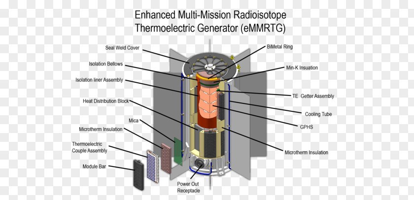 Multi Part Multi-mission Radioisotope Thermoelectric Generator Radionuclide PNG
