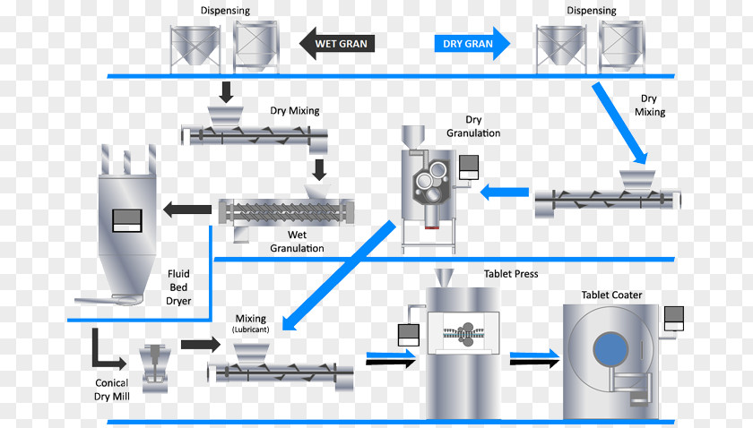 Production Process Granulation Tableting Pharmaceutical Manufacturing Industry PNG