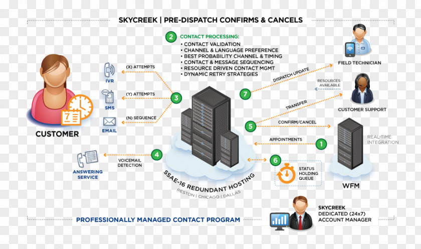 Dispatch Communication Customer Service Marketing PNG