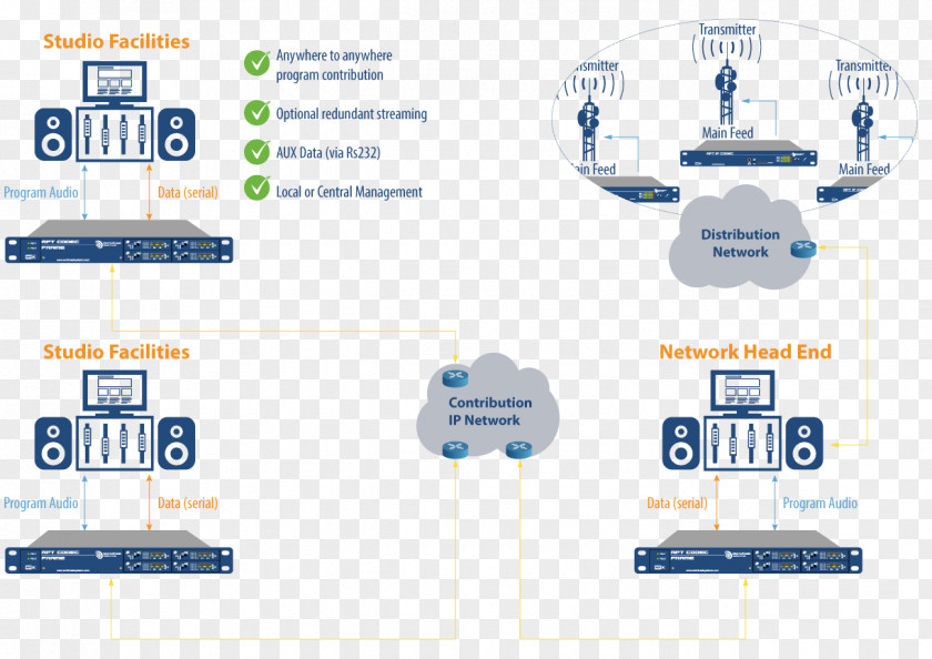 Distribution Channel IP Codec Audio Internet Protocol Sound PNG