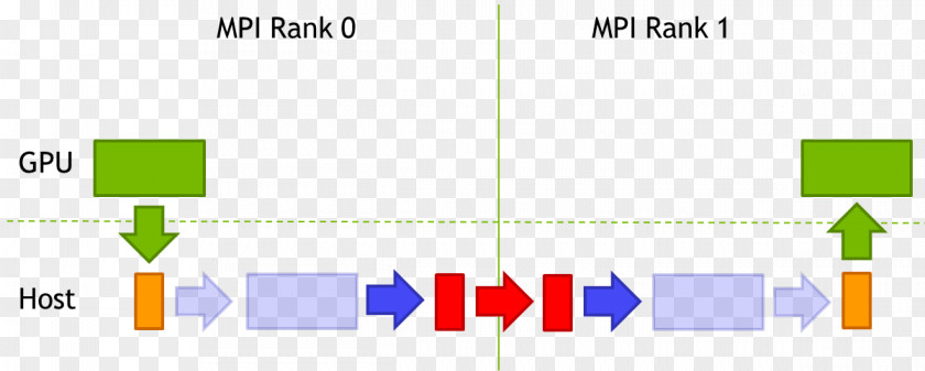 Parallel Computing Data Transmission Remote Direct Memory Access Message Passing Interface CUDA PNG