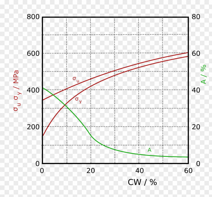 Ultimate Tensile Strength Work Hardening Ductility Stress Deformation Of Materials PNG