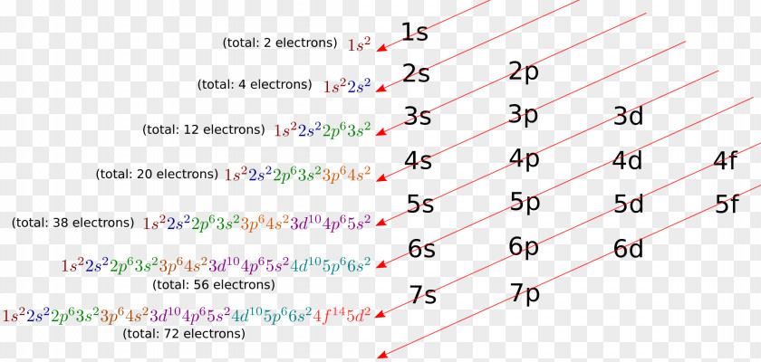 Electron Configuration Chemistry Atomic Orbital PNG