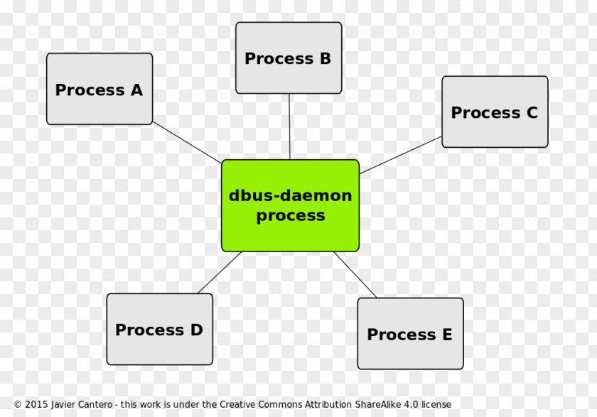 Daemon D-Bus Inter-process Communication Software Bus PNG