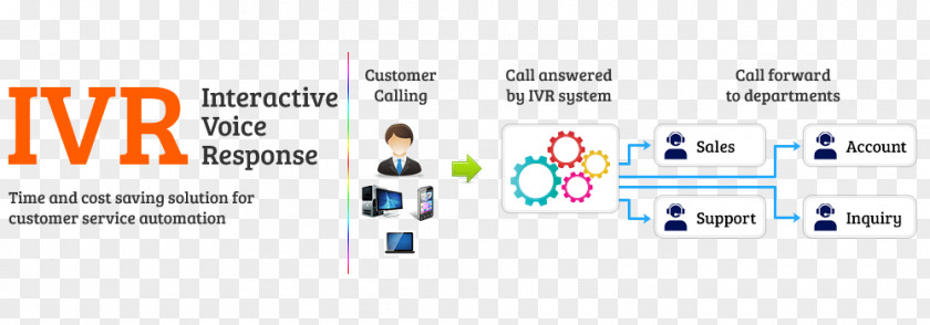 Payment Customer Interactive Voice Response Business Telephone System Telephony Call Centre PNG