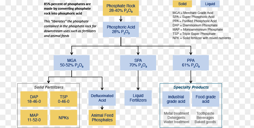 Phosphoric Acid Phosphate Phosphorite PNG