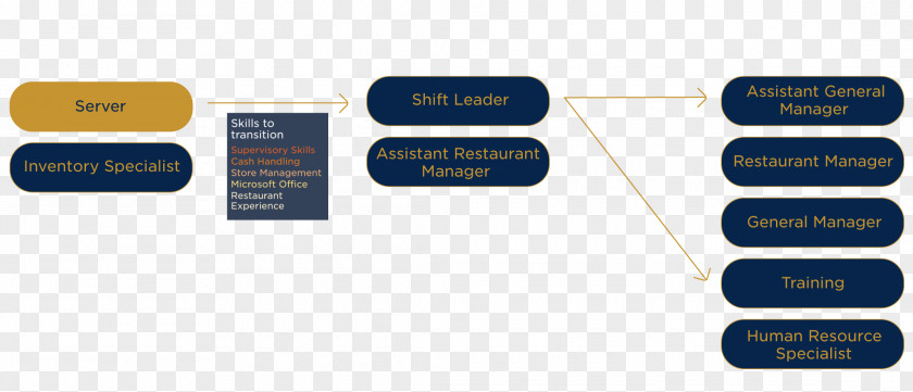 Restaurant Jobs Professional Appearance Career Salary Calculator Job PNG