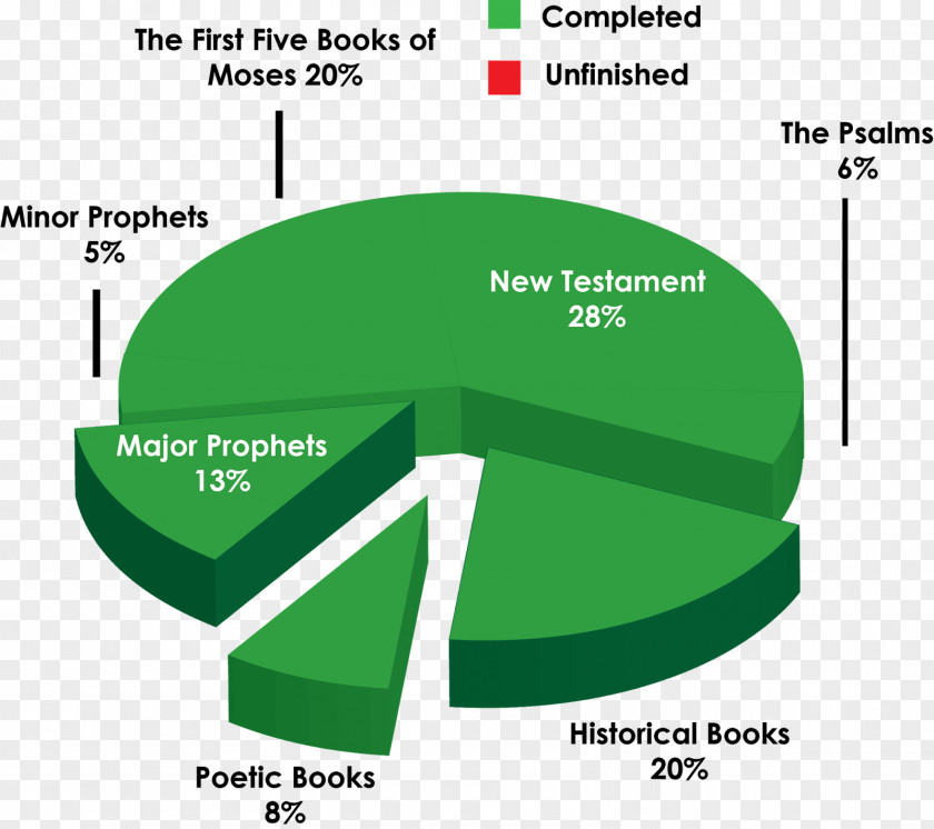 Chart Bible Religion New Testament Diagram PNG