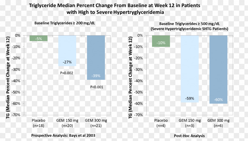 Triglyceride Atorvastatin Fibrate Relative Change Low-density Lipoprotein PNG