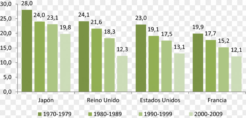 22% Latin America Industry Chart Statistics Manufacturing PNG