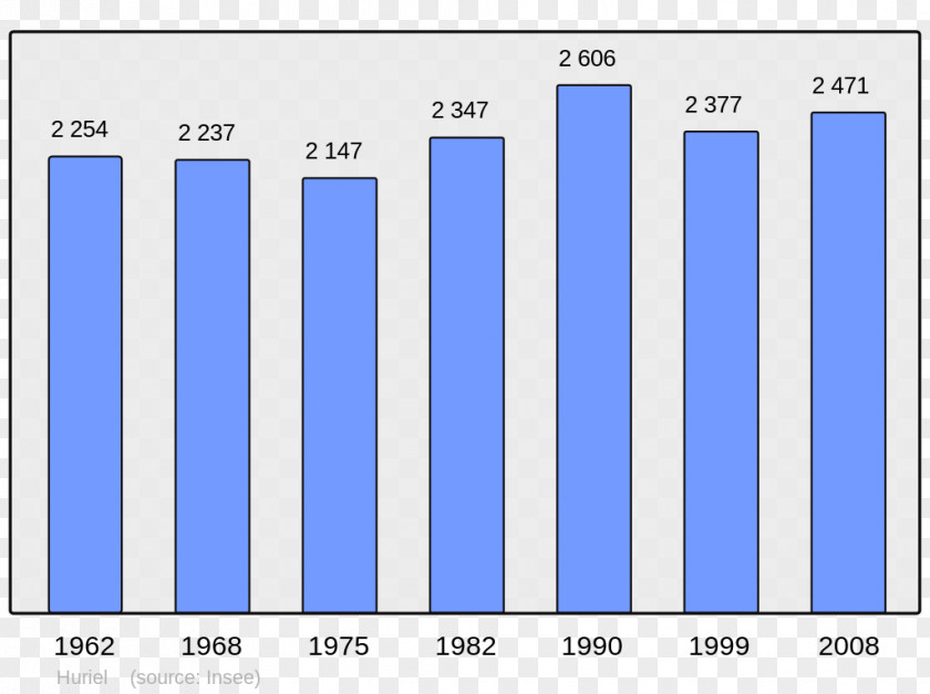 Populations Abancourt, Oise Beaucaire, Gard Population United States Of America Chart PNG