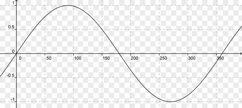 Dividing Graph Of A Function Law Cosines Sine Wave Coseno PNG