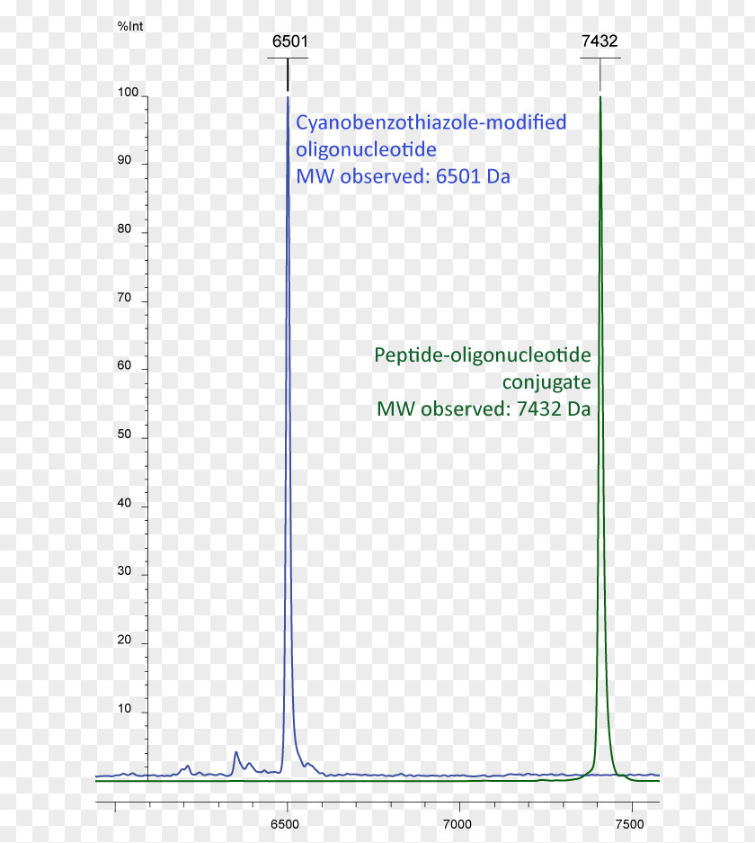 Edukt Oligonucleotide RNA Aptamer Antisense Therapy DNA PNG