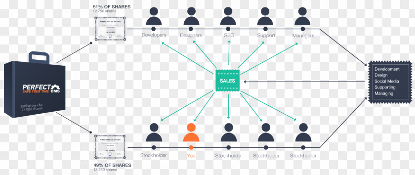 Shareholder Electronics Accessory Content Management System Organization PNG