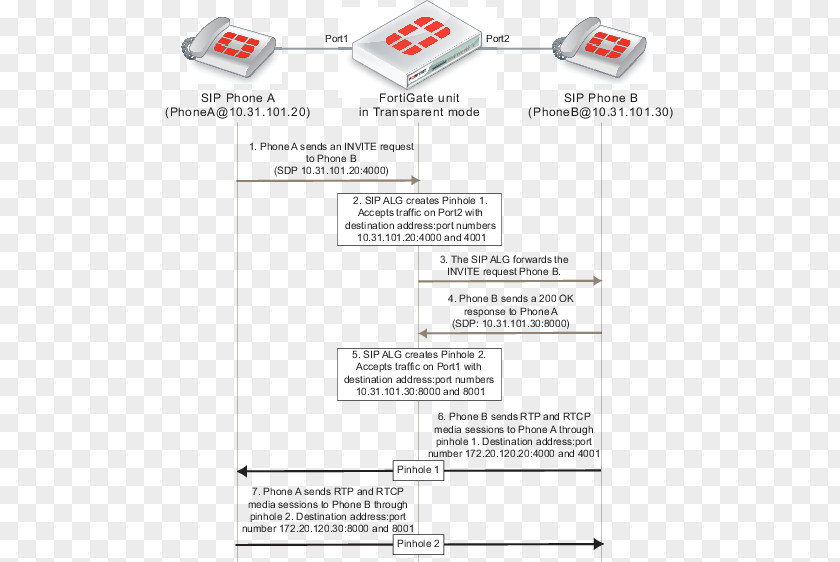 Fortigate Session Initiation Protocol FortiGate Application-level Gateway Communication Real-time Transport PNG