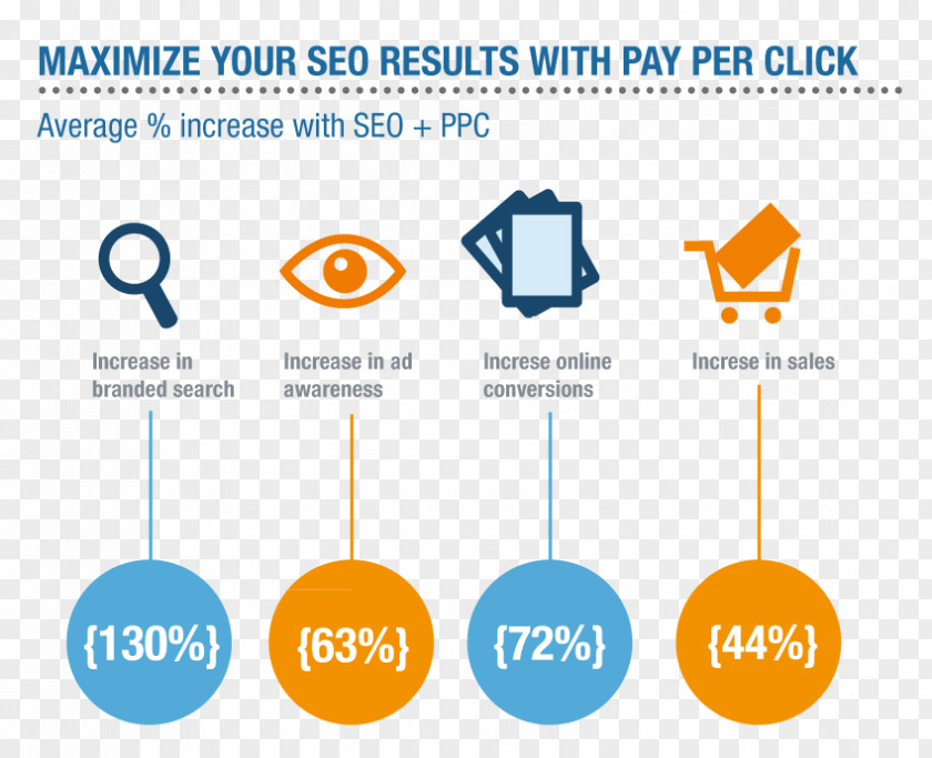 Marketing Pay-per-click Advertising Google AdWords Search Engine Optimization PNG