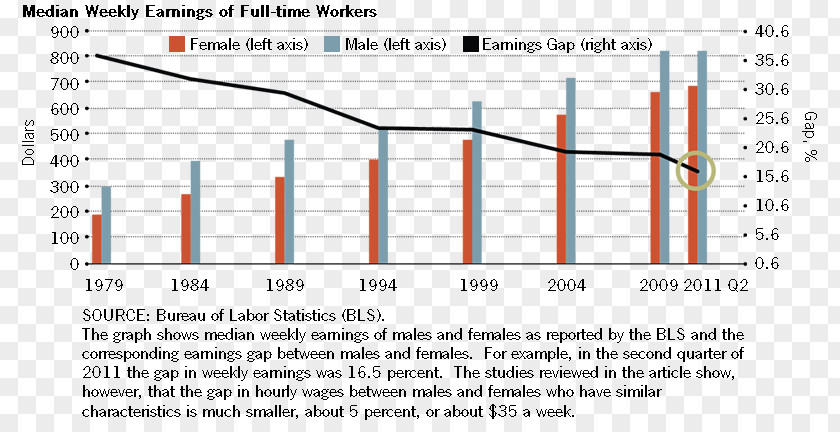 Salary Gender Pay Gap United States Wage Economist PNG