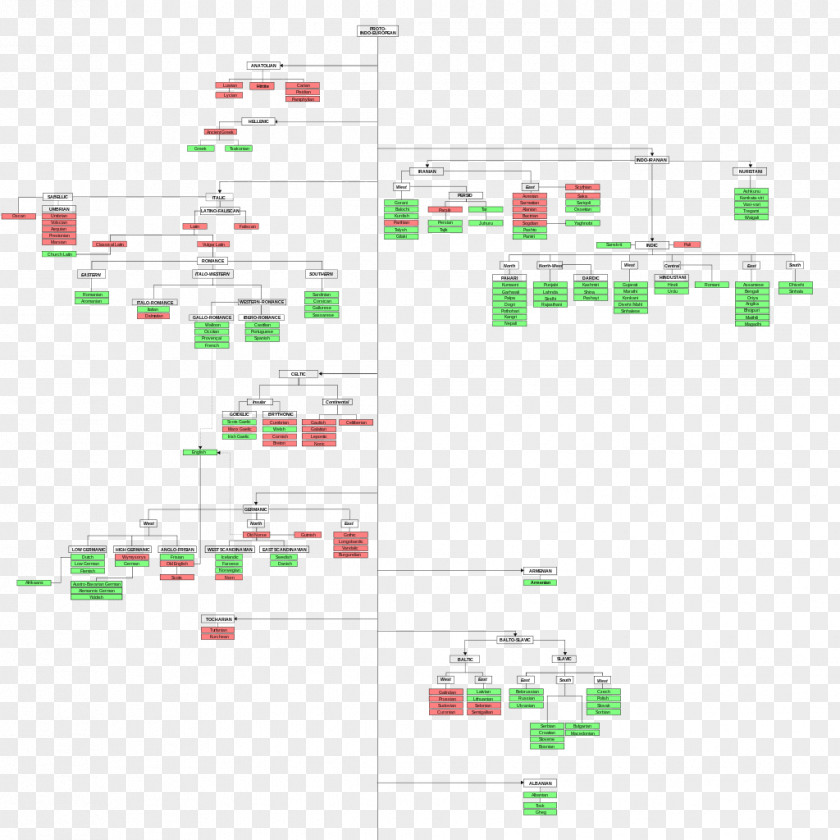 Indo-European Languages Armenian Language Centum And Satem PNG