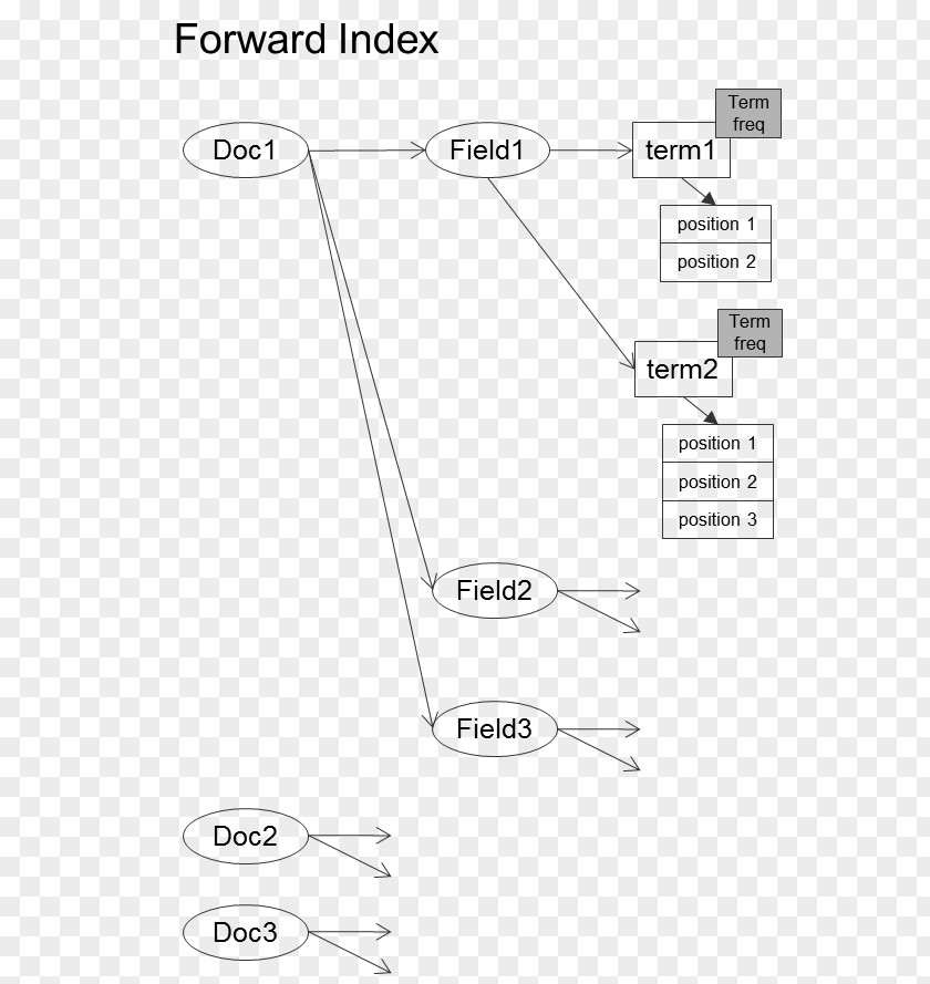 Memory Hierarchy Inverted Index Document Database Structure PNG