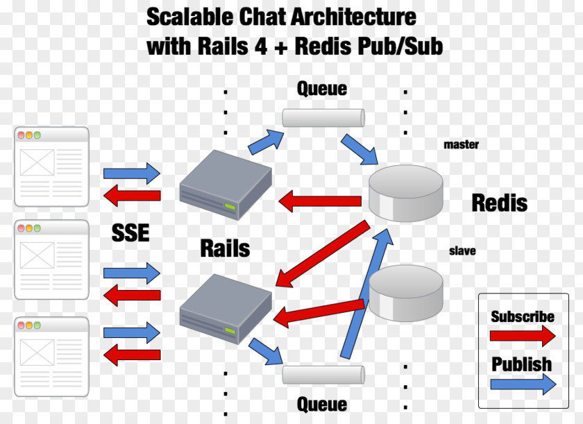 Socket Computer Network Diagram Redis Publish–subscribe Pattern Architecture PNG