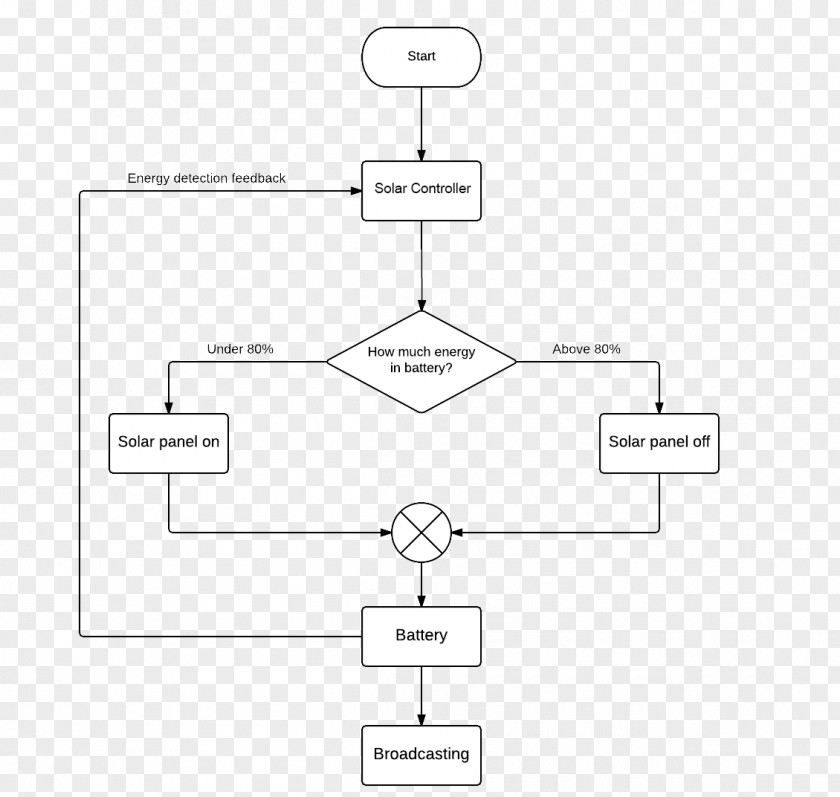 Creative Flowchart Drawing /m/02csf Paper PNG