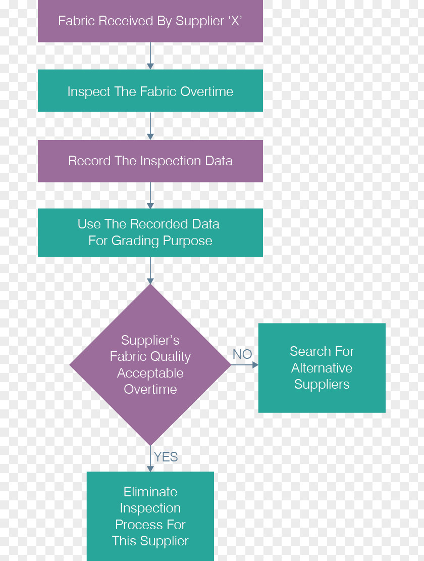 Standard Inspection Procedure Industry Textile Flowchart PNG