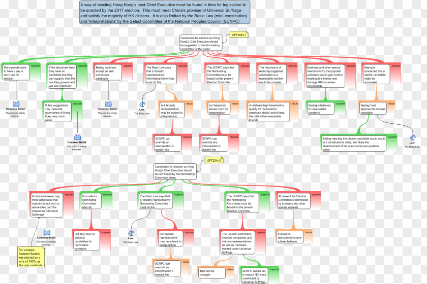 Belief An Argument For Mind Map PNG