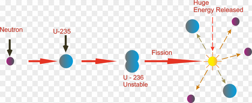 Energy Nuclear Fission Power Chain Reaction Uranium-235 Fusion PNG
