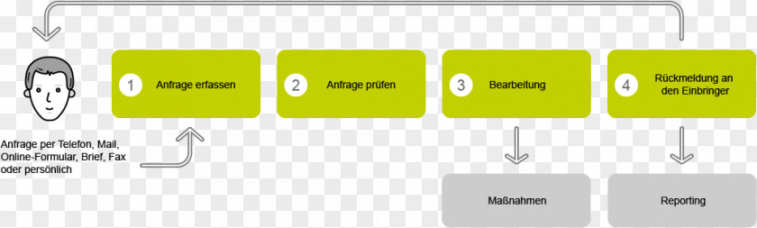 Workflow Beschwerdemanagement Graphic Design Industrial Document PNG