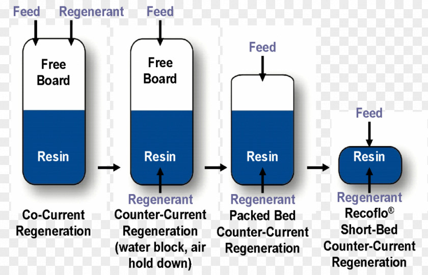 Ion Exchange Process Flow Diagram Ion-exchange Resin PNG
