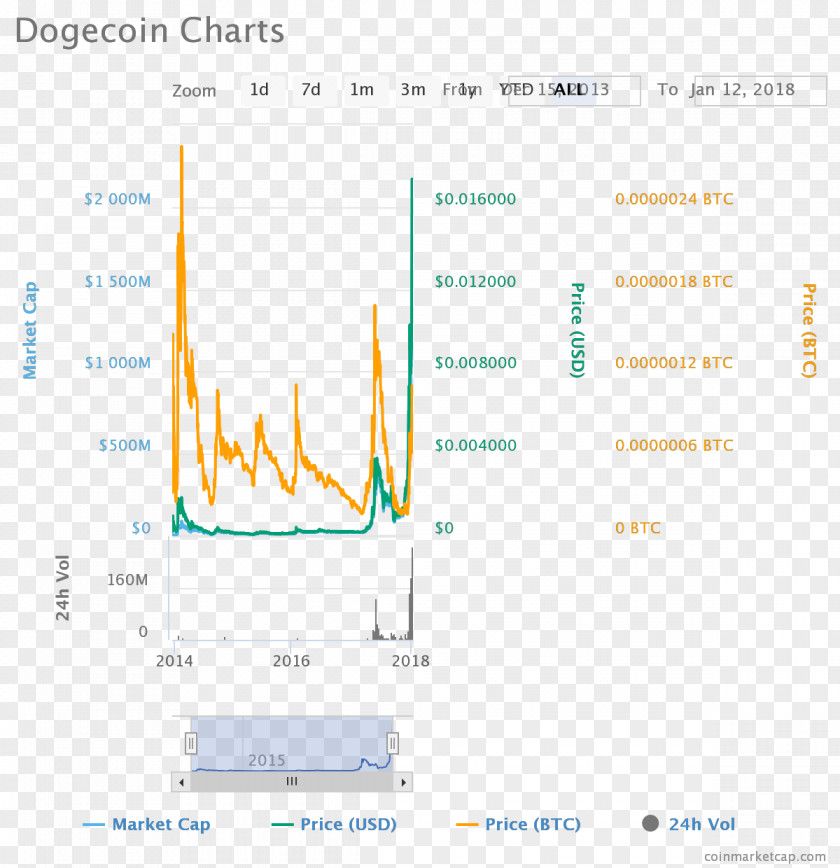 Dogecoin Elliott Wave Principle Bitcoin Cryptocurrency Price PNG