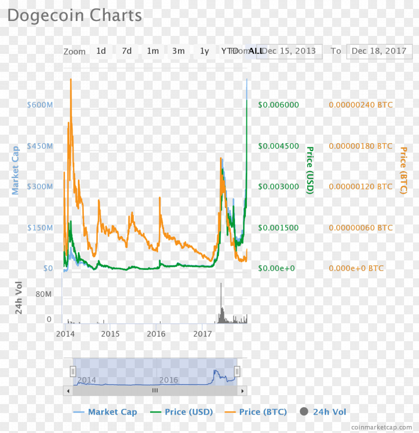 Dogecoin Shiba Inu Virtual Currency PNG