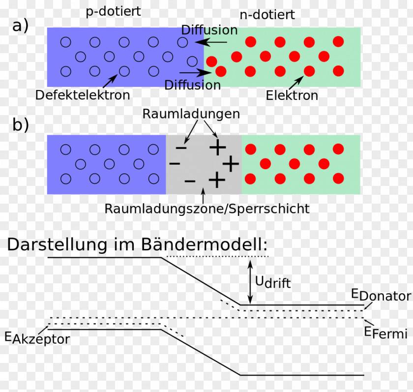 Energy Photovoltaics Bändermodell Photoelectric Effect Doping Solar Cell PNG