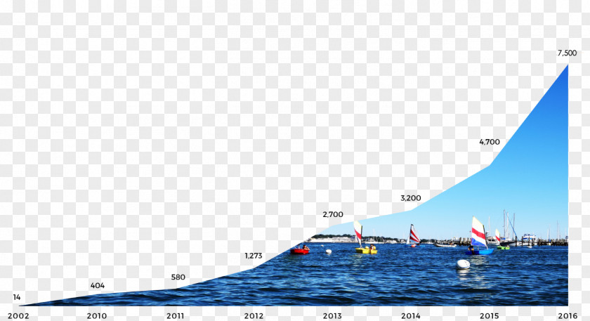 New England Science & Sailing Foundation Boating Haven Water Resources PNG