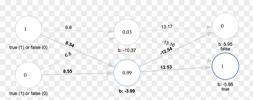 Deep Neural Network Backpropagation Car Technology Point Angle PNG