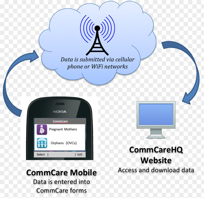 Technology Data Collection Dimagi Flow Diagram PNG