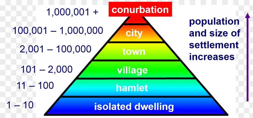 Urban-type Settlement Hierarchy Diagram Human Maslow's Of Needs PNG