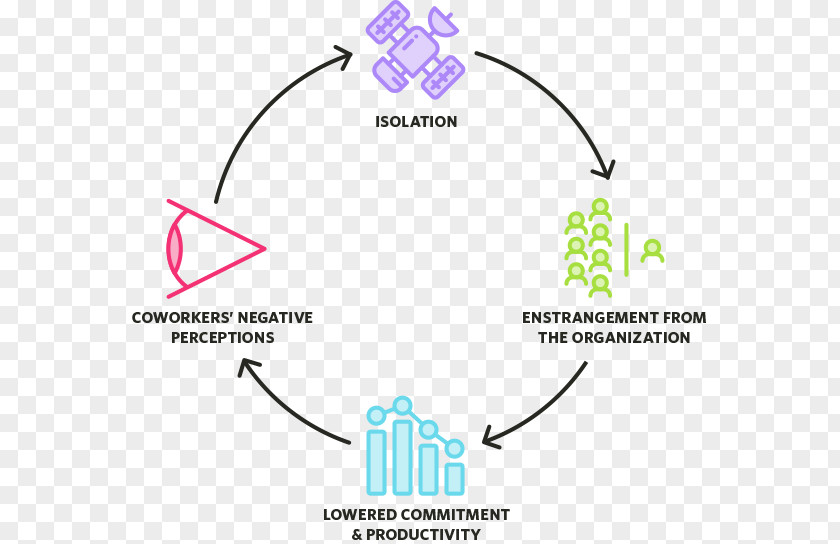 Vicious Cycle Virtuous Circle And Organization Loneliness Social Isolation Business PNG