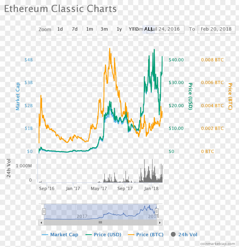 Bitcoin Ethereum Classic Cryptocurrency Blockchain PNG
