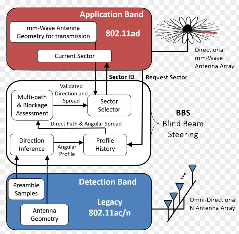 Wireless Gigabit Alliance IEEE 802.11 Network Wi-Fi PNG