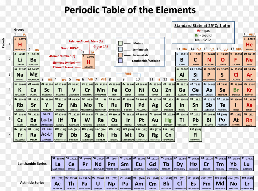 Periodic Table Trends Symbol Chemical Element Chemistry PNG