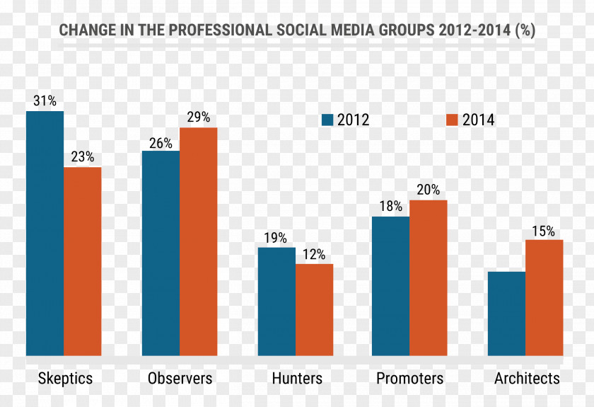 Social Media Chart Graph Communication PNG