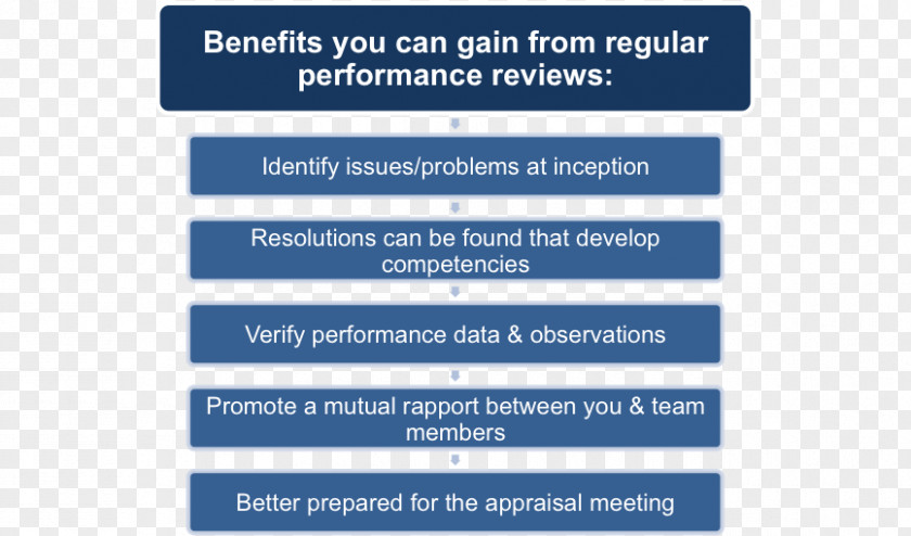 Annual Summary Performance Appraisal Meeting Team Document Human Resource PNG