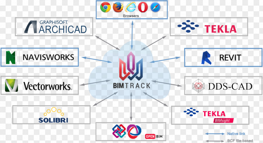 Revit Logo Building Information Modeling BuildingSMART Interoperability Industry Foundation Classes PNG