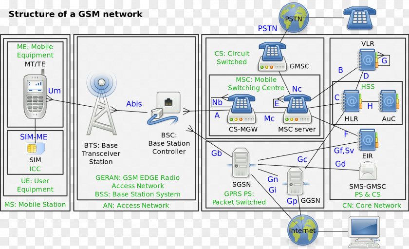 Cellular Network GSM Base Station Subsystem Mobile Phones General Packet Radio Service PNG