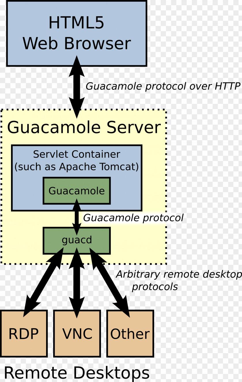 Guac Guacamole Remote Desktop Software Apache HTTP Server Client Computer PNG