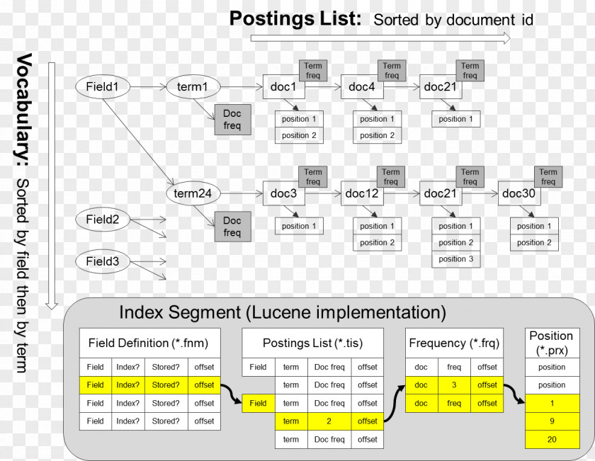 Apache Lucenenet Lucene Inverted Index Search Engine Indexing Data Structure Solr PNG